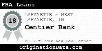 Centier Bank FHA Loans silver