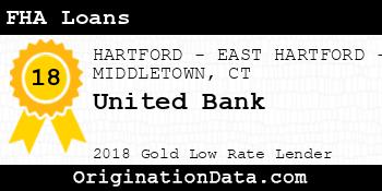 United Bank FHA Loans gold