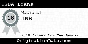 INB USDA Loans silver
