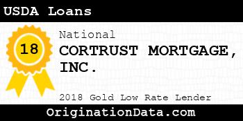 CORTRUST MORTGAGE USDA Loans gold