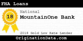 MountainOne Bank FHA Loans gold