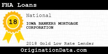 IOWA BANKERS MORTGAGE CORPORATION FHA Loans gold