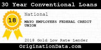 MAYO EMPLOYEES FEDERAL CREDIT UNION 30 Year Conventional Loans gold