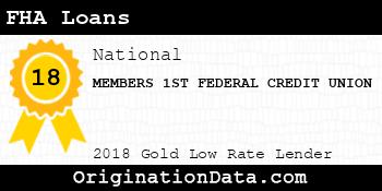MEMBERS 1ST FEDERAL CREDIT UNION FHA Loans gold