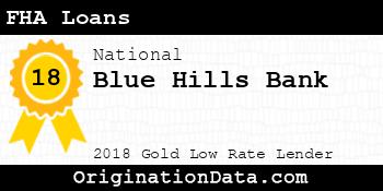 Blue Hills Bank FHA Loans gold
