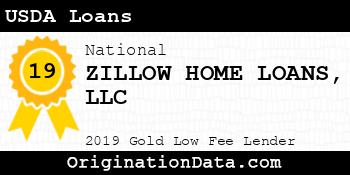 ZILLOW HOME LOANS USDA Loans gold