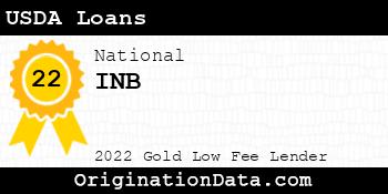 INB USDA Loans gold