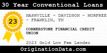 CORNERSTONE FINANCIAL CREDIT UNION 30 Year Conventional Loans gold